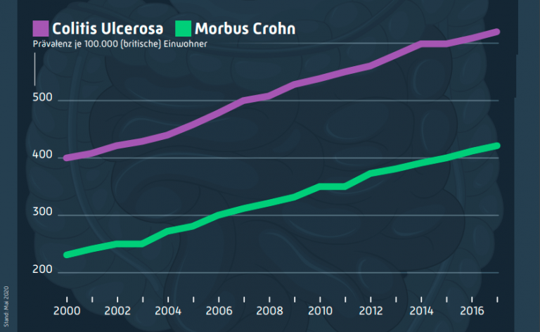 Häufigkeit von Colitis Ulcerosa & Morbus Crohn - colitisblog.de