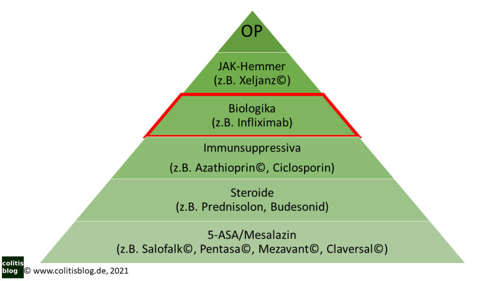 Colitis Ulcerosa Medikamente Pyramide
