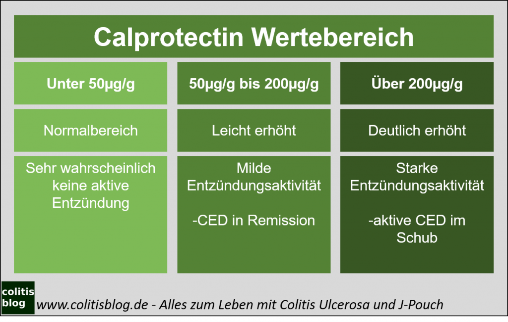 Calprotectin-Wert-Tabelle: Wann ist der Calprotectin Wert erhöht?
