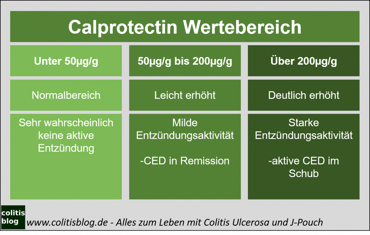 Wie Hoch Darf Der Calprotectin Wert Sein