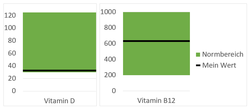 vitamin b12 und vitamin d mit j-pouch und kolektomie